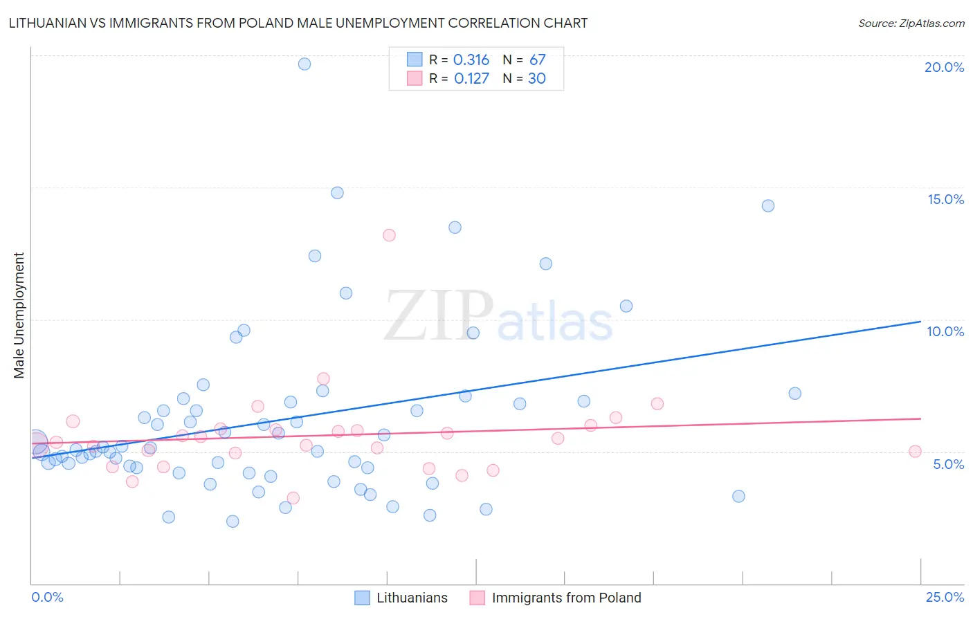 Lithuanian vs Immigrants from Poland Male Unemployment