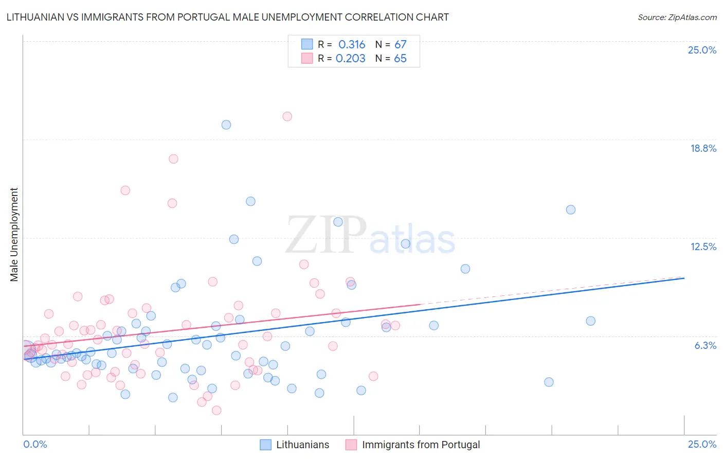 Lithuanian vs Immigrants from Portugal Male Unemployment