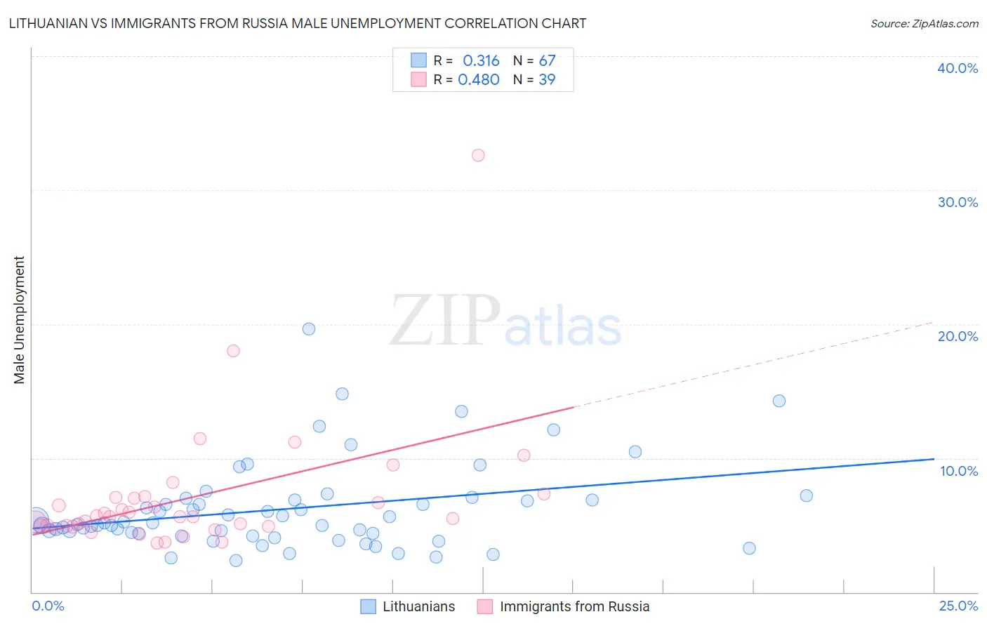 Lithuanian vs Immigrants from Russia Male Unemployment