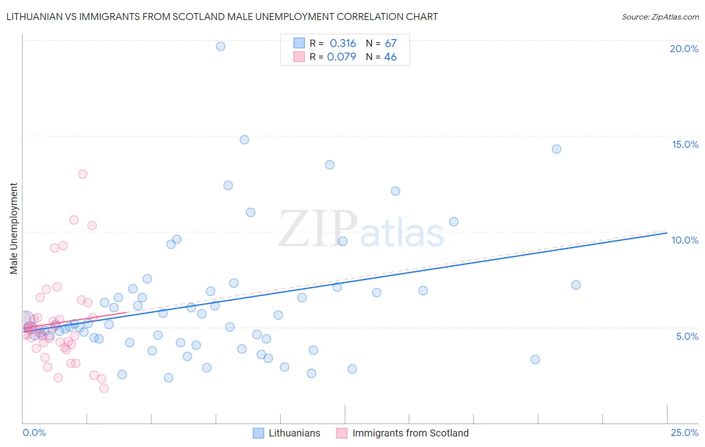 Lithuanian vs Immigrants from Scotland Male Unemployment
