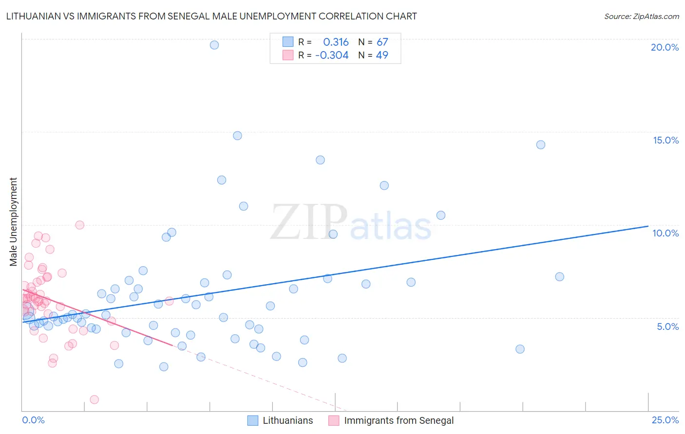Lithuanian vs Immigrants from Senegal Male Unemployment