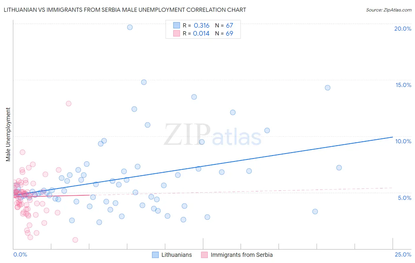 Lithuanian vs Immigrants from Serbia Male Unemployment