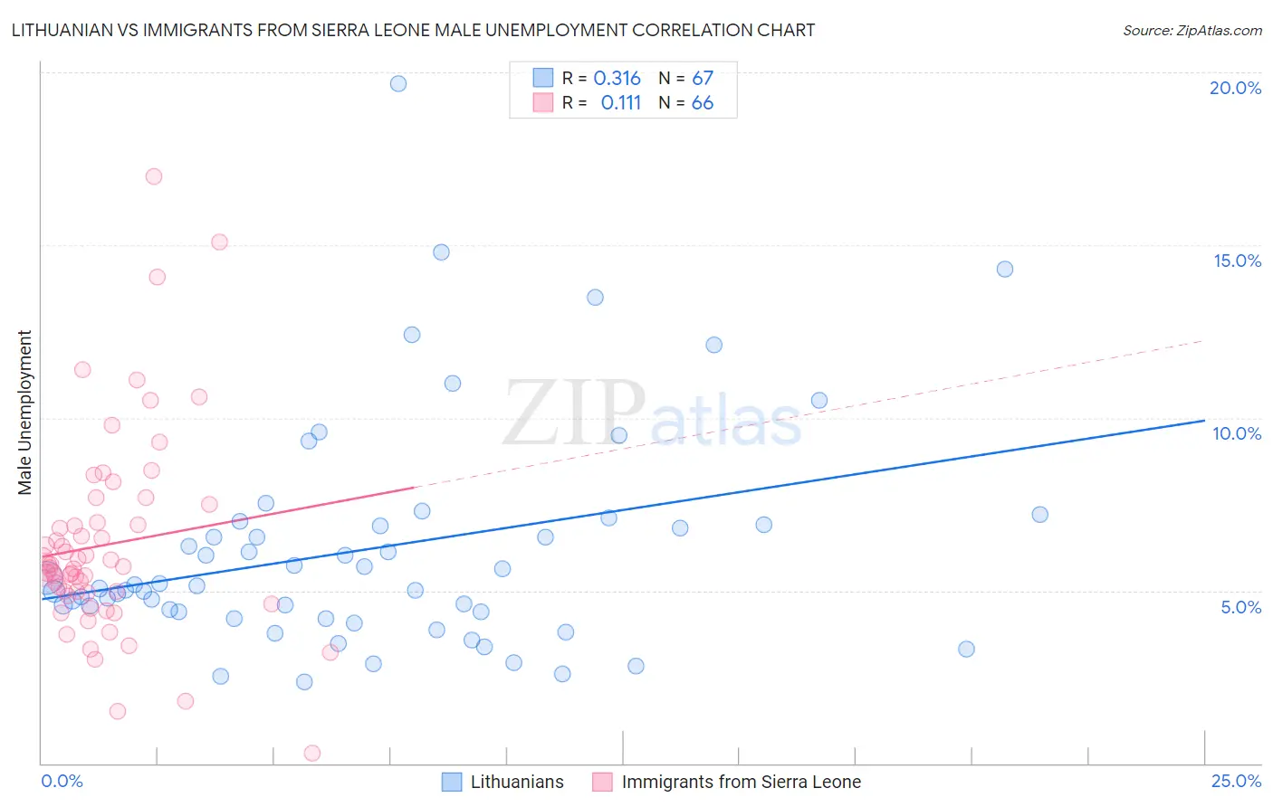 Lithuanian vs Immigrants from Sierra Leone Male Unemployment