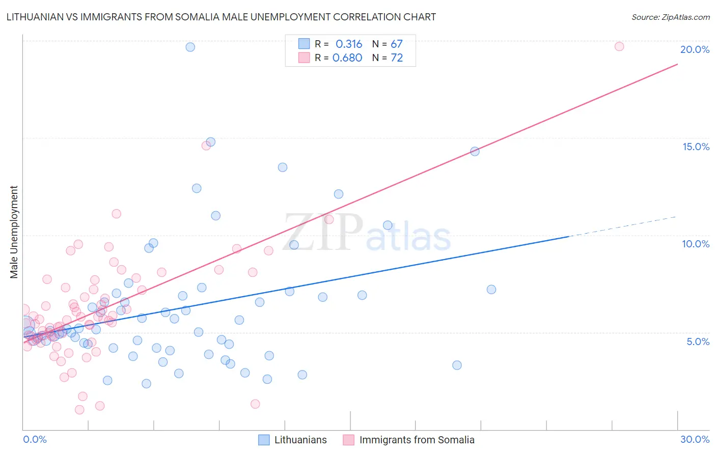 Lithuanian vs Immigrants from Somalia Male Unemployment