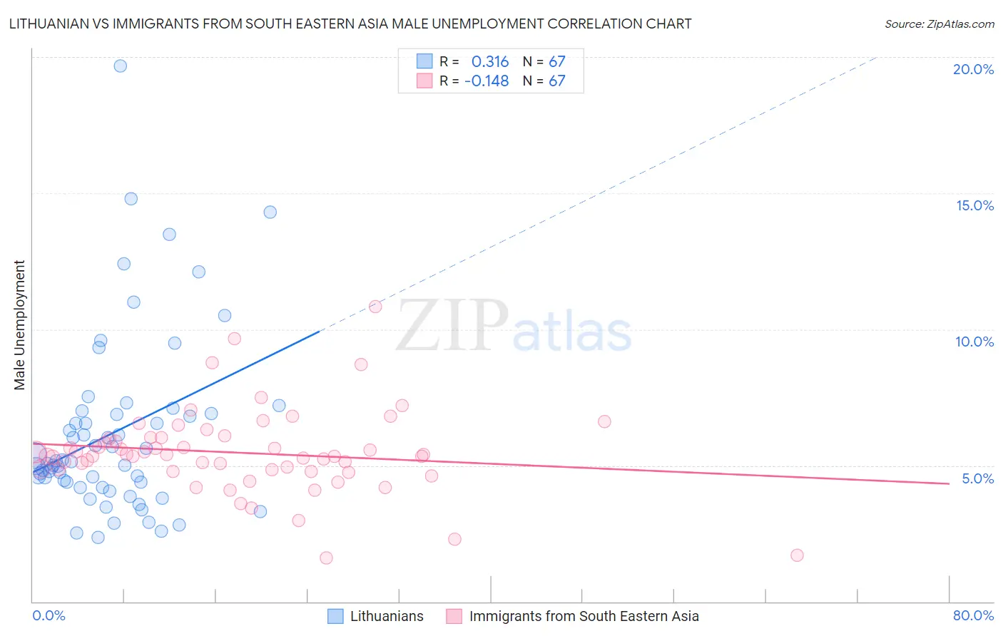 Lithuanian vs Immigrants from South Eastern Asia Male Unemployment
