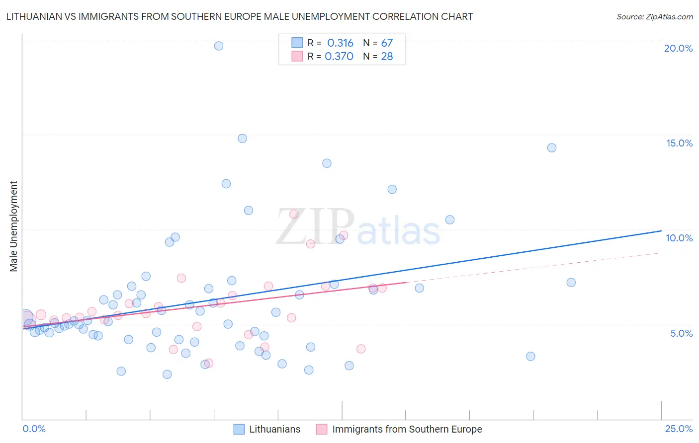 Lithuanian vs Immigrants from Southern Europe Male Unemployment