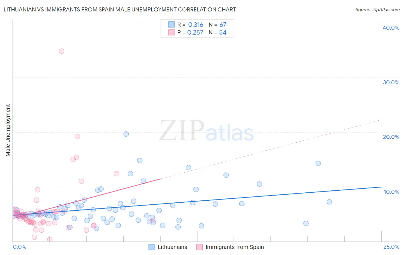 Lithuanian vs Immigrants from Spain Male Unemployment