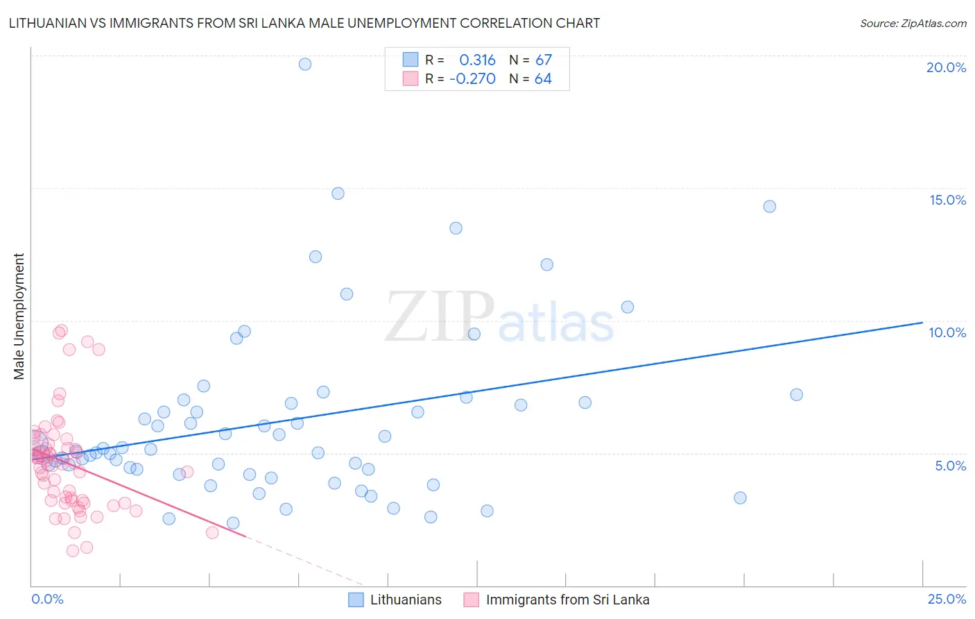 Lithuanian vs Immigrants from Sri Lanka Male Unemployment
