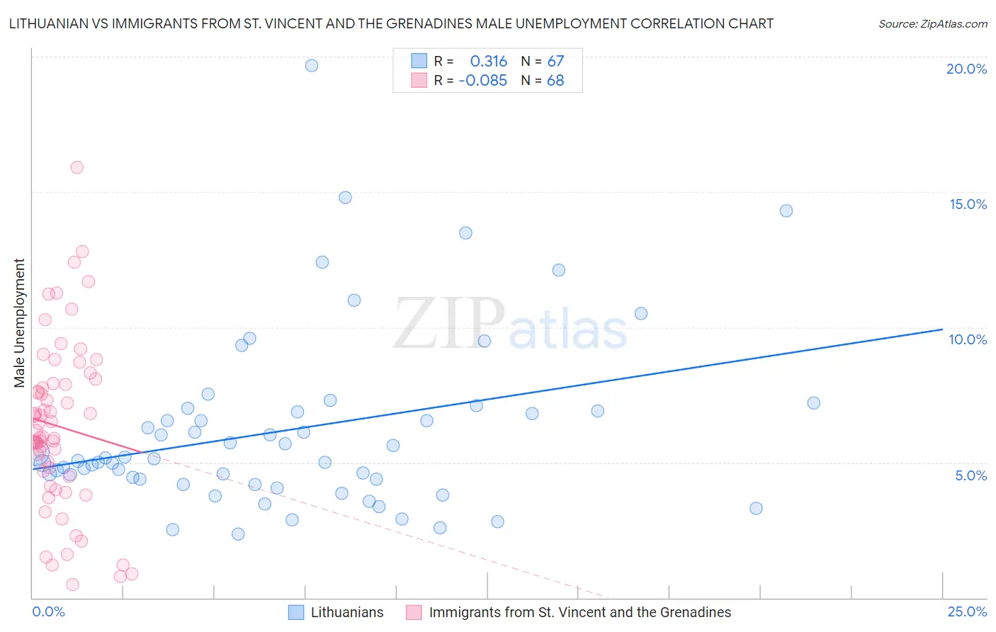 Lithuanian vs Immigrants from St. Vincent and the Grenadines Male Unemployment