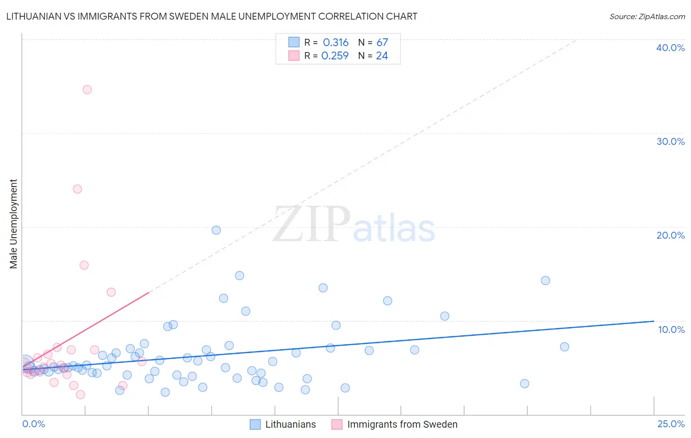 Lithuanian vs Immigrants from Sweden Male Unemployment