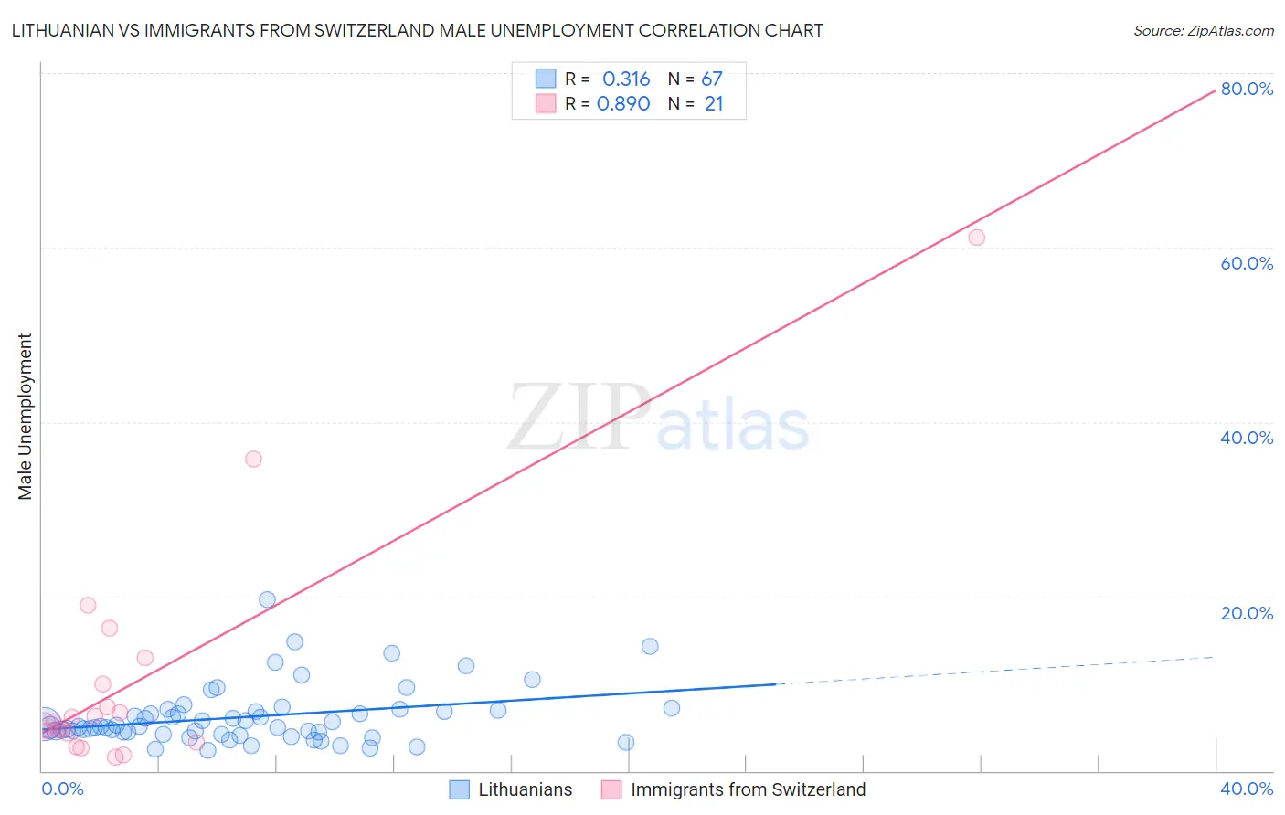 Lithuanian vs Immigrants from Switzerland Male Unemployment