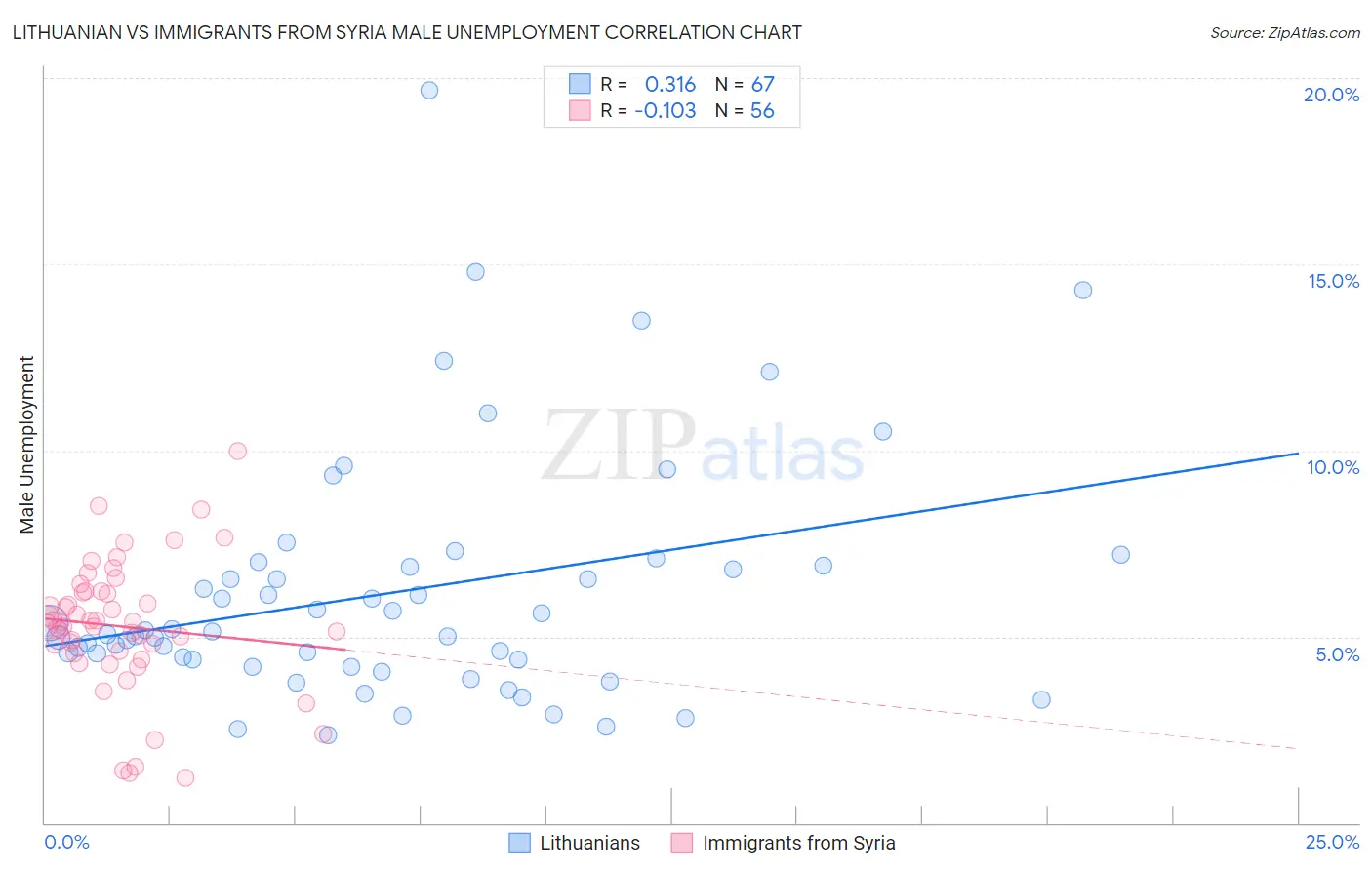 Lithuanian vs Immigrants from Syria Male Unemployment