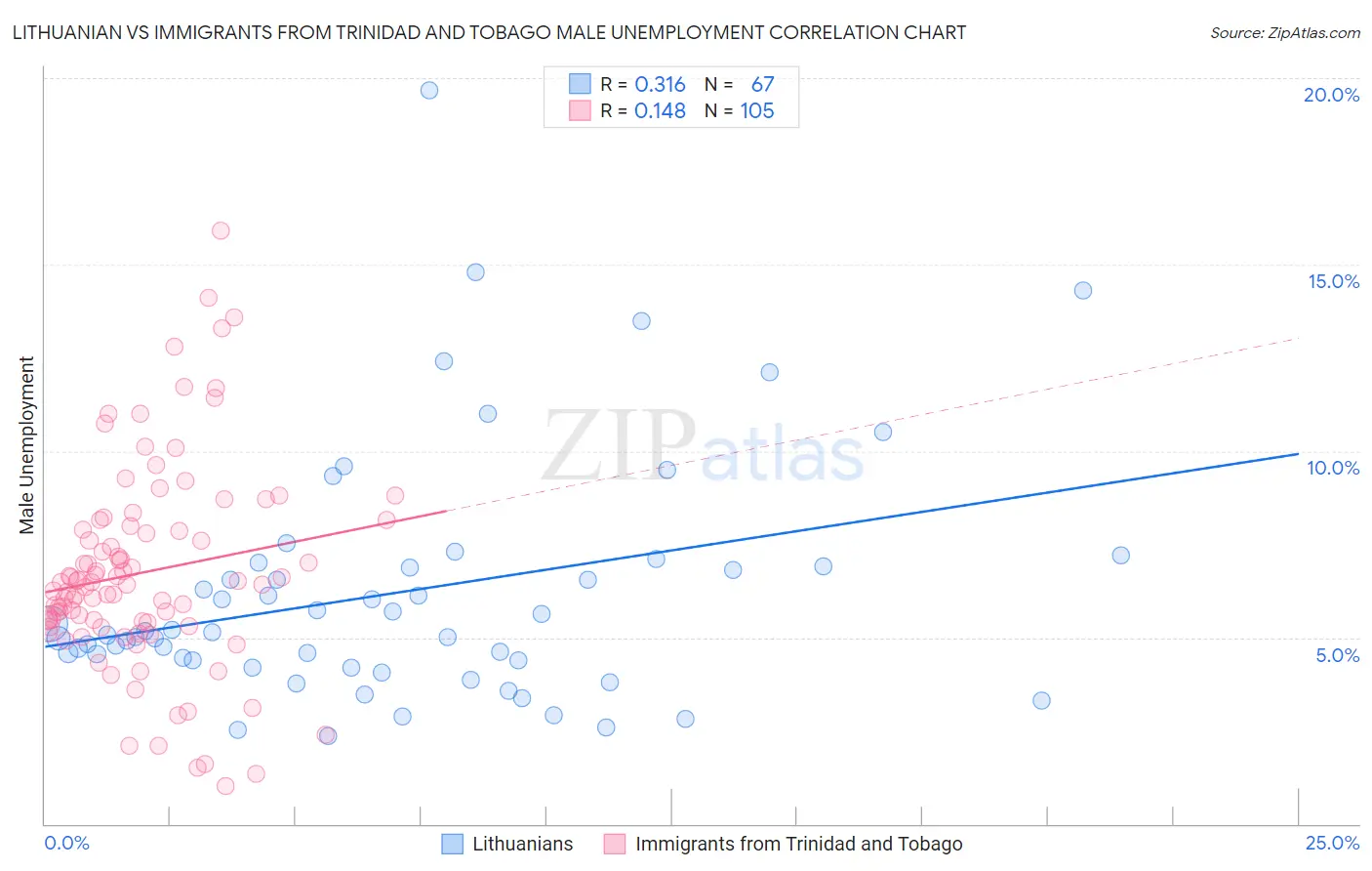 Lithuanian vs Immigrants from Trinidad and Tobago Male Unemployment