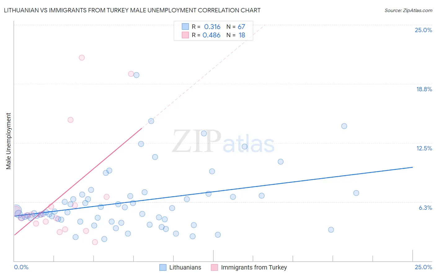 Lithuanian vs Immigrants from Turkey Male Unemployment
