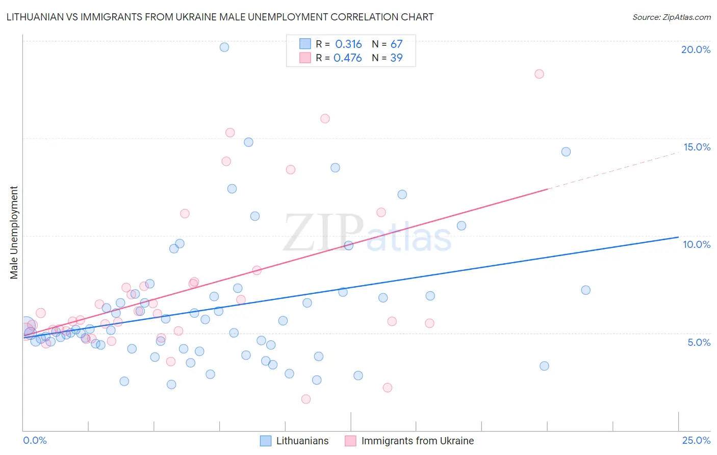 Lithuanian vs Immigrants from Ukraine Male Unemployment
