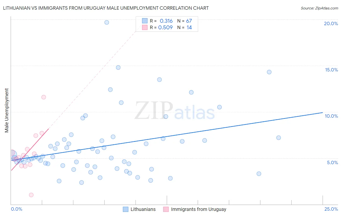 Lithuanian vs Immigrants from Uruguay Male Unemployment