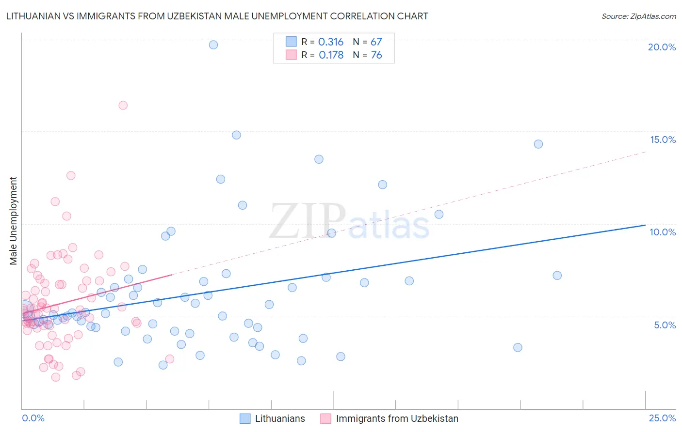 Lithuanian vs Immigrants from Uzbekistan Male Unemployment