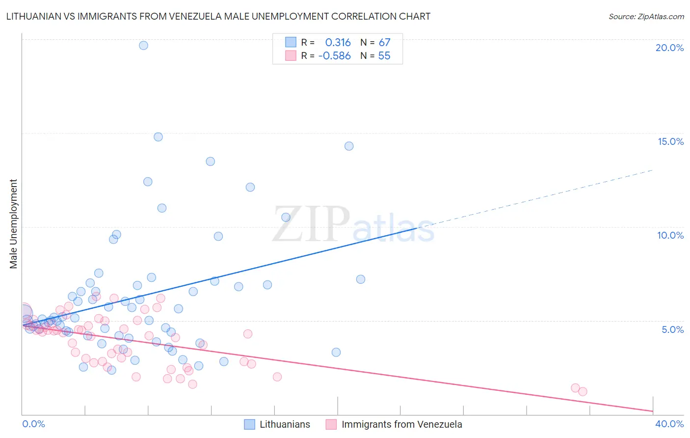 Lithuanian vs Immigrants from Venezuela Male Unemployment