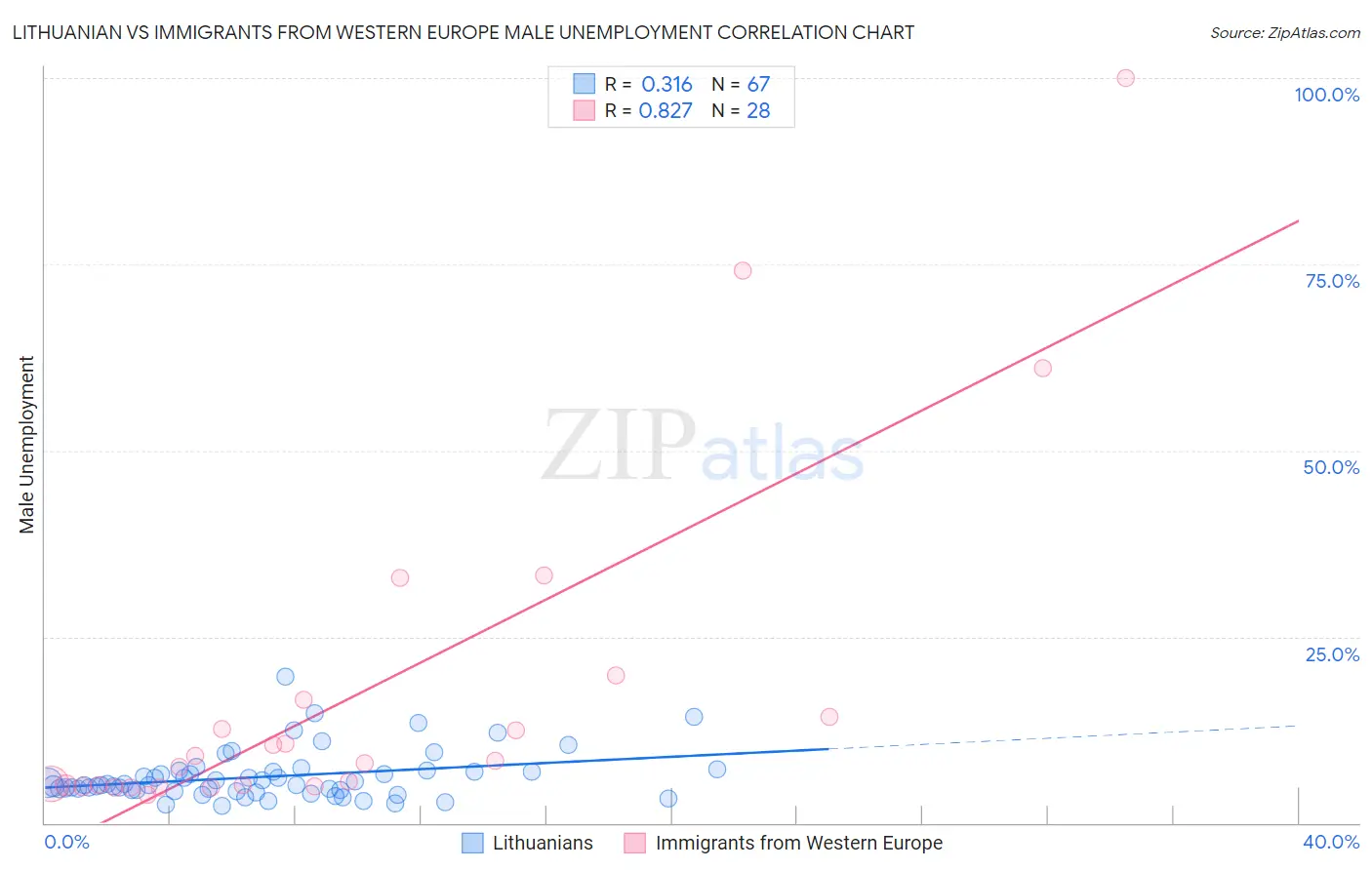 Lithuanian vs Immigrants from Western Europe Male Unemployment