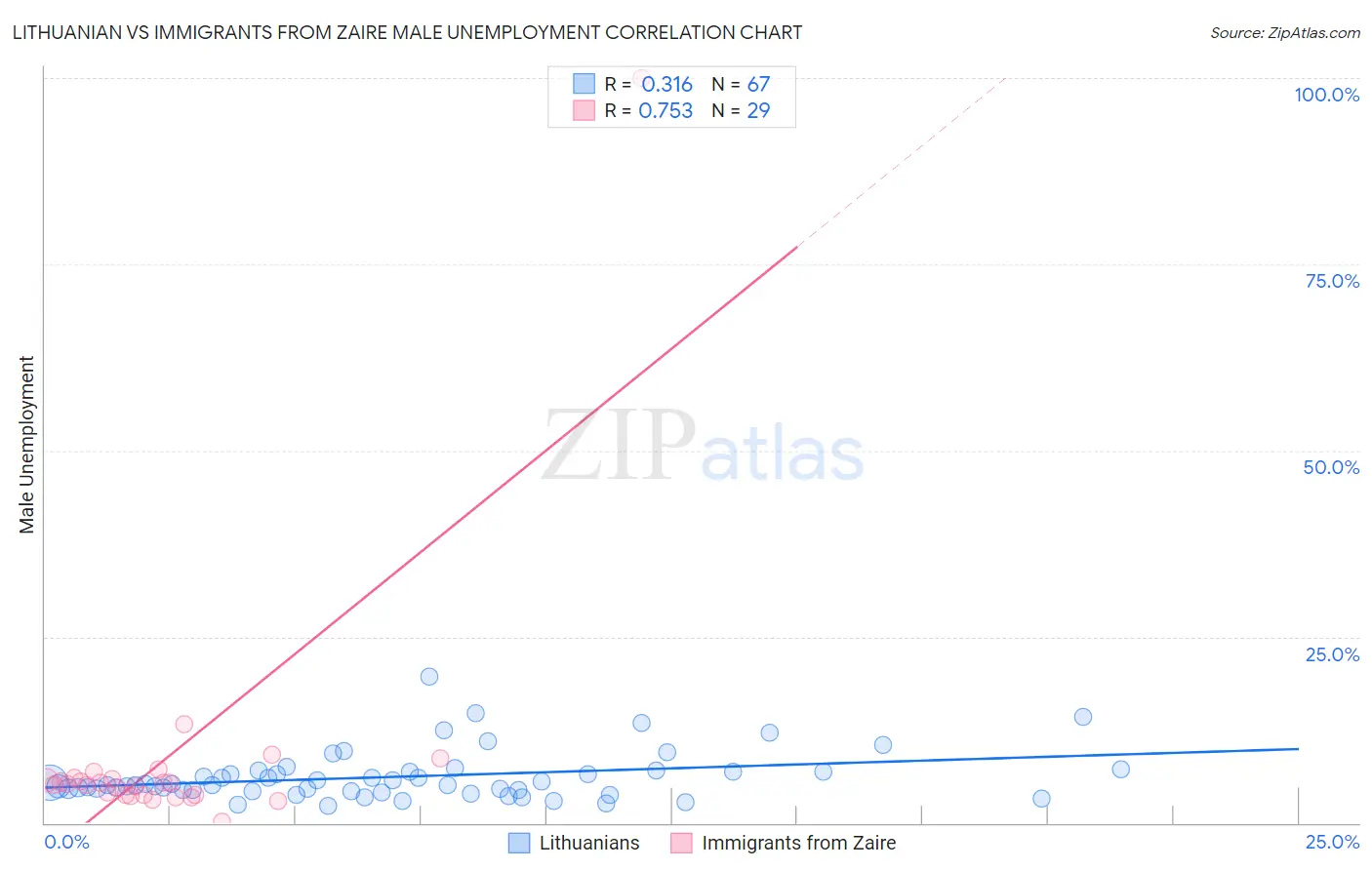 Lithuanian vs Immigrants from Zaire Male Unemployment