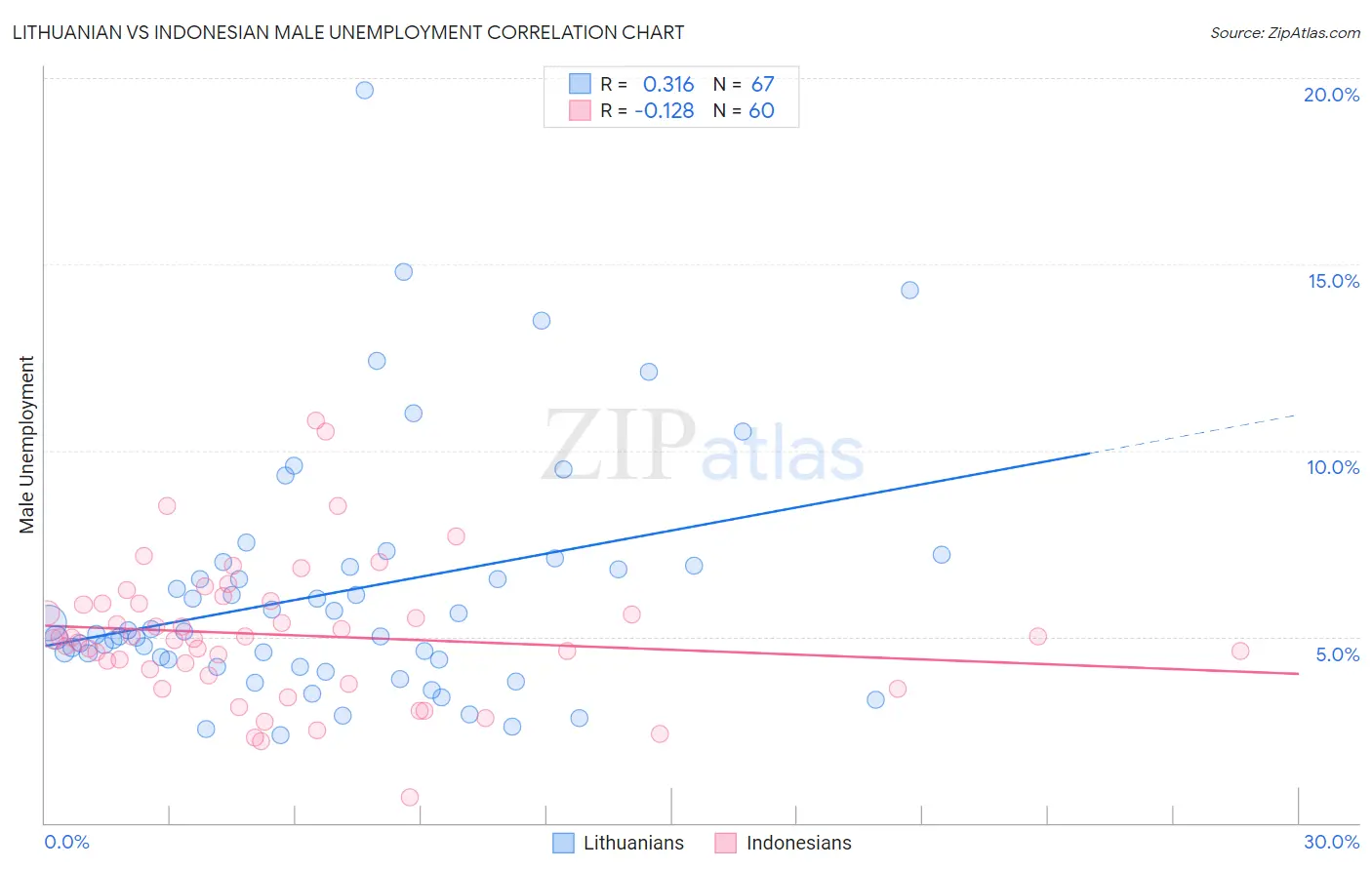 Lithuanian vs Indonesian Male Unemployment
