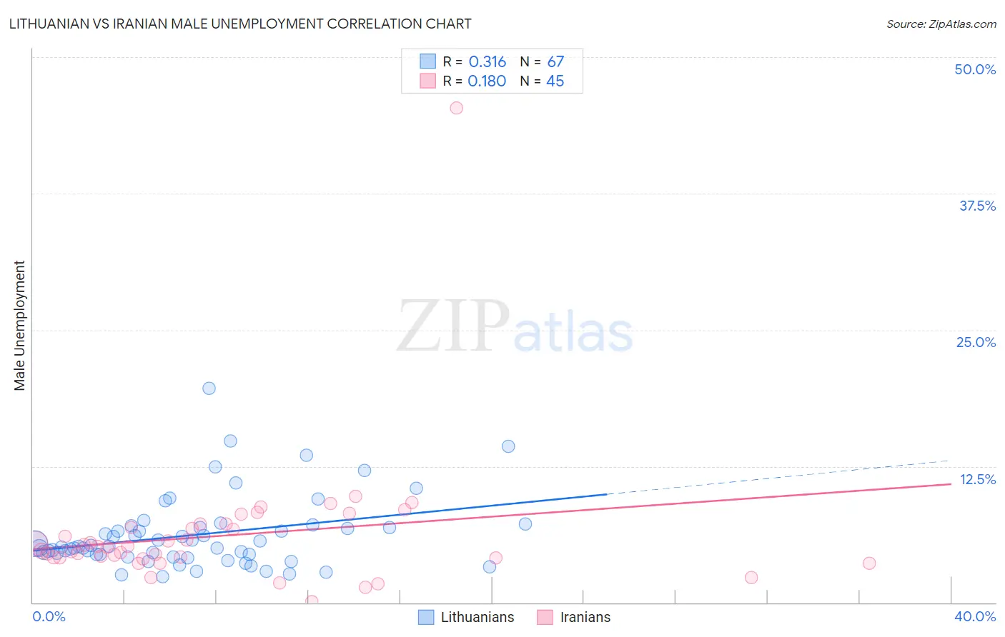 Lithuanian vs Iranian Male Unemployment