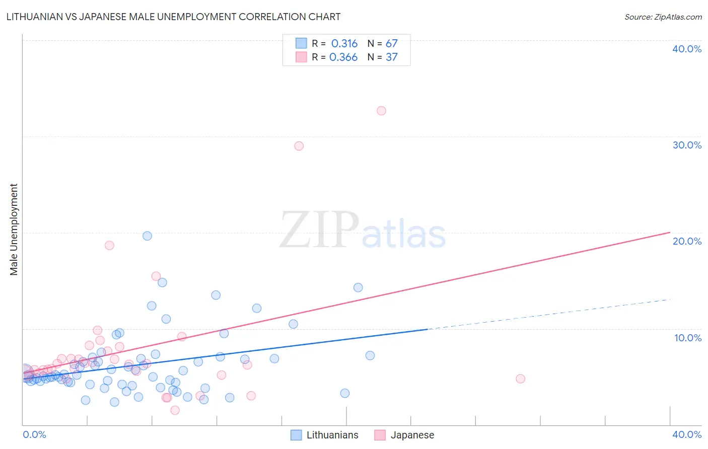 Lithuanian vs Japanese Male Unemployment