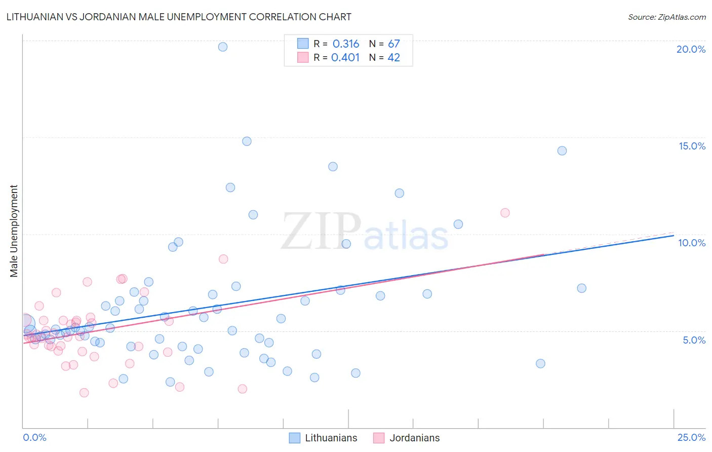 Lithuanian vs Jordanian Male Unemployment