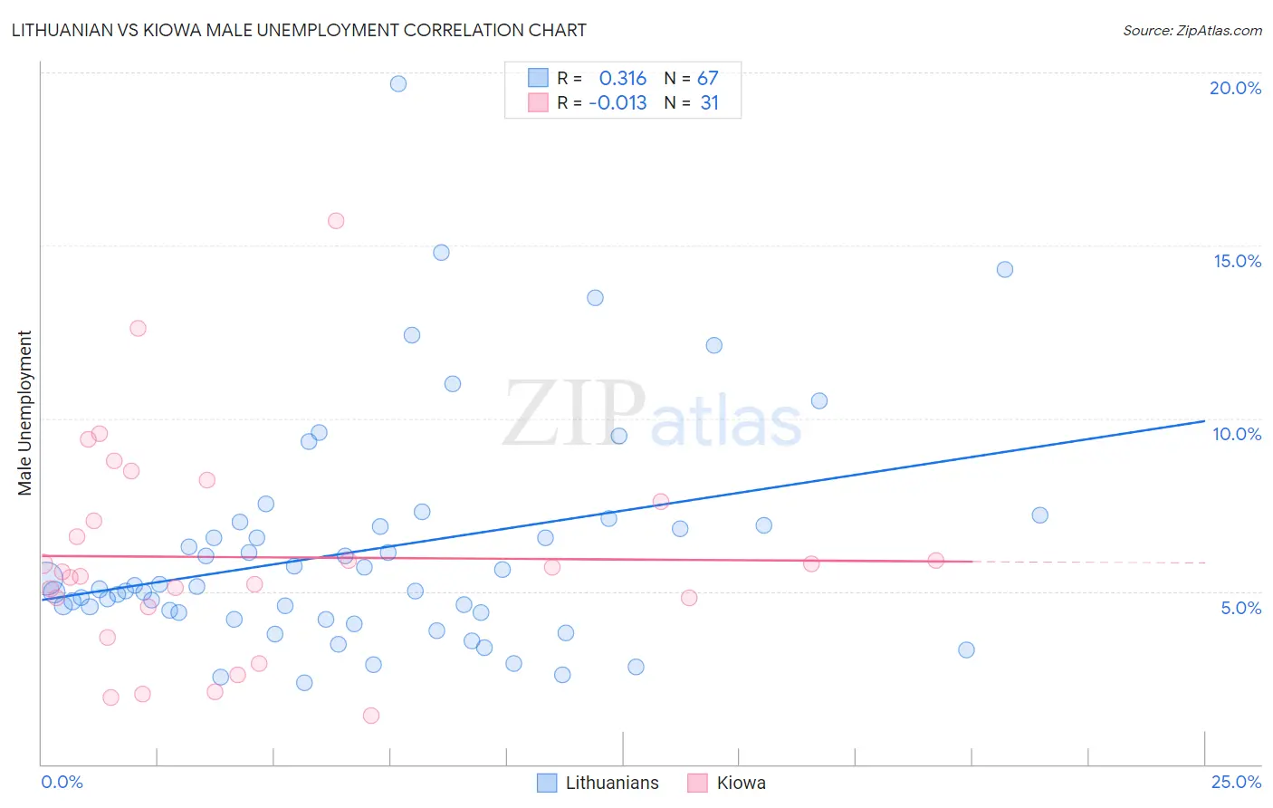 Lithuanian vs Kiowa Male Unemployment
