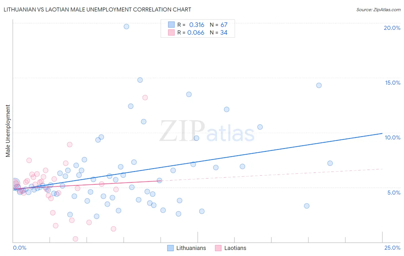 Lithuanian vs Laotian Male Unemployment