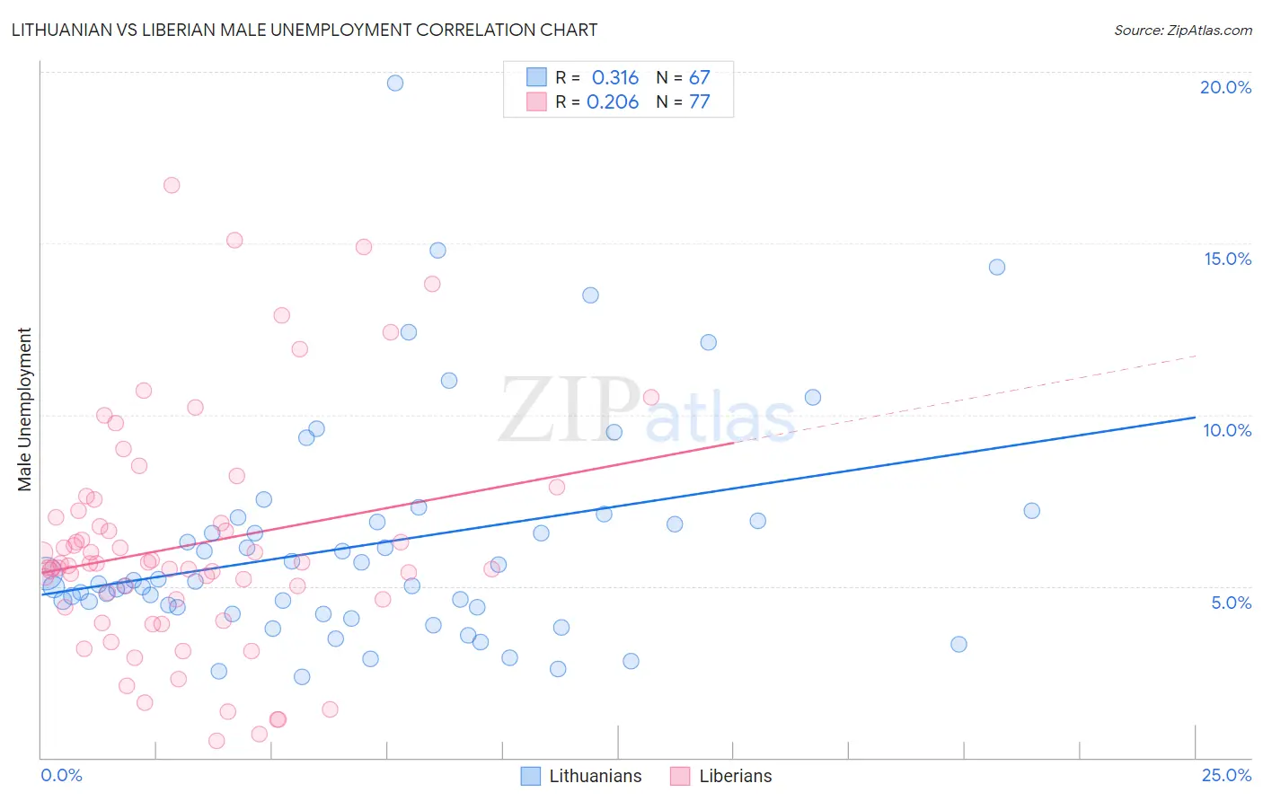 Lithuanian vs Liberian Male Unemployment