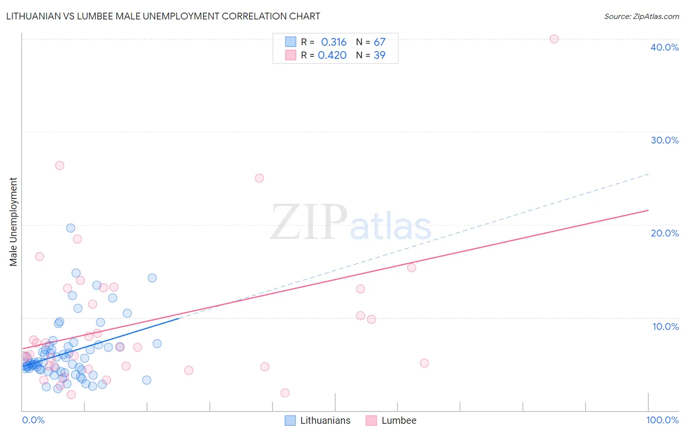 Lithuanian vs Lumbee Male Unemployment