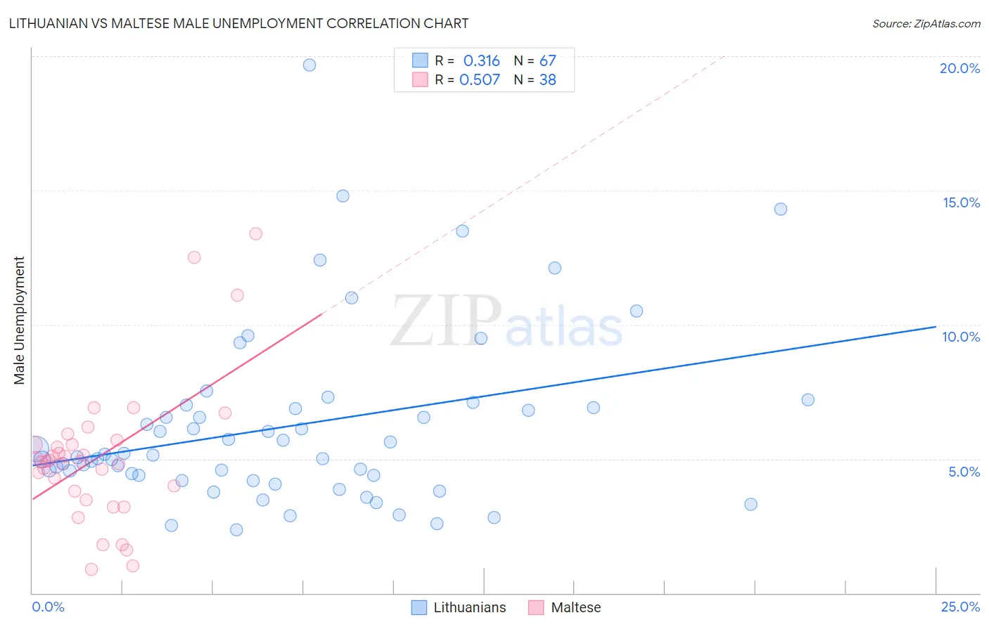 Lithuanian vs Maltese Male Unemployment