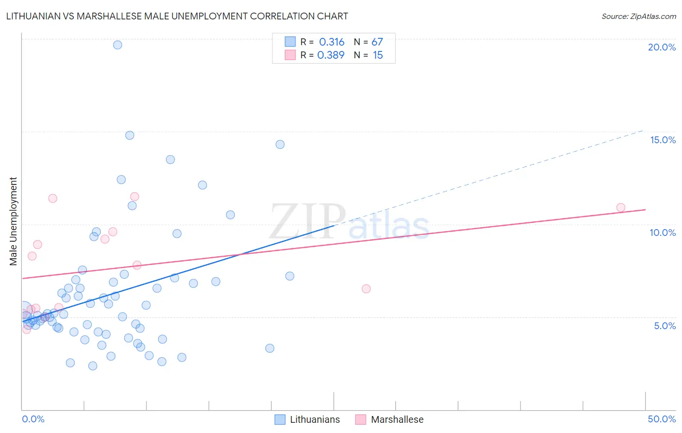 Lithuanian vs Marshallese Male Unemployment