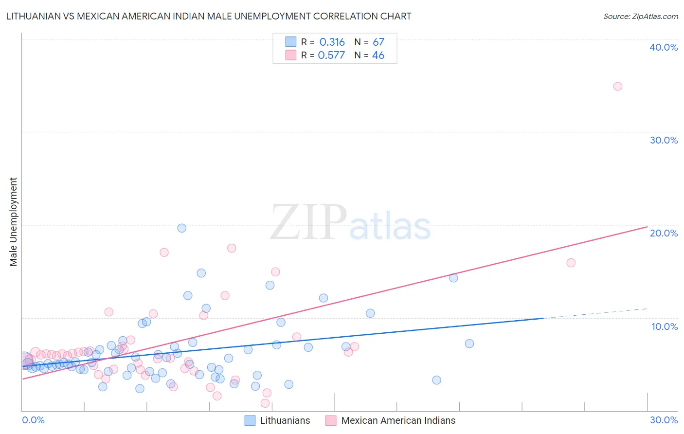 Lithuanian vs Mexican American Indian Male Unemployment
