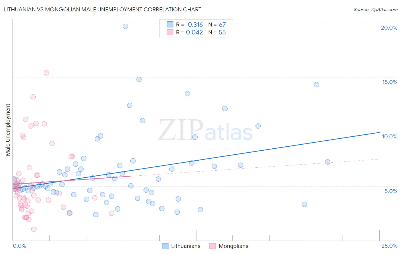 Lithuanian vs Mongolian Male Unemployment