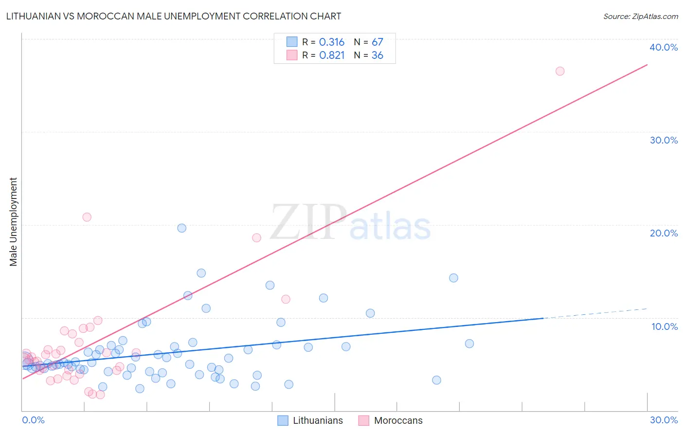 Lithuanian vs Moroccan Male Unemployment