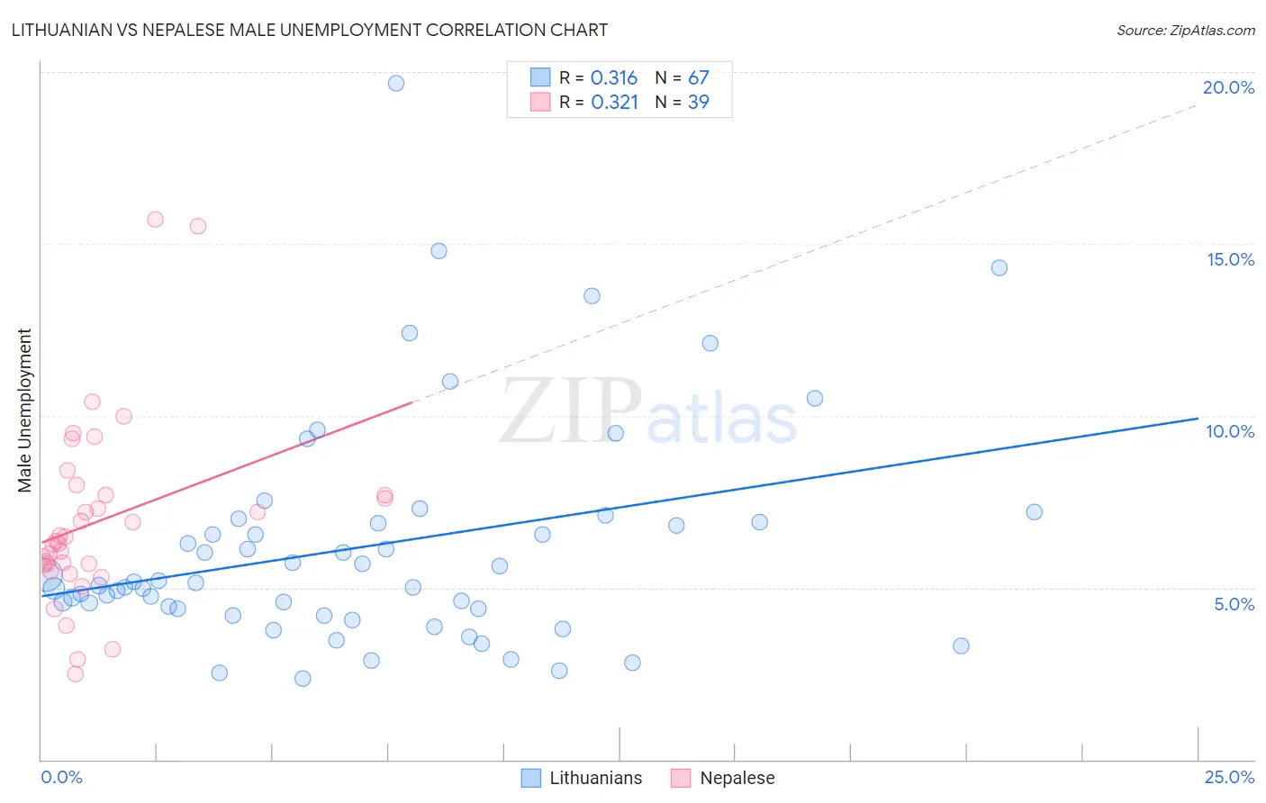 Lithuanian vs Nepalese Male Unemployment