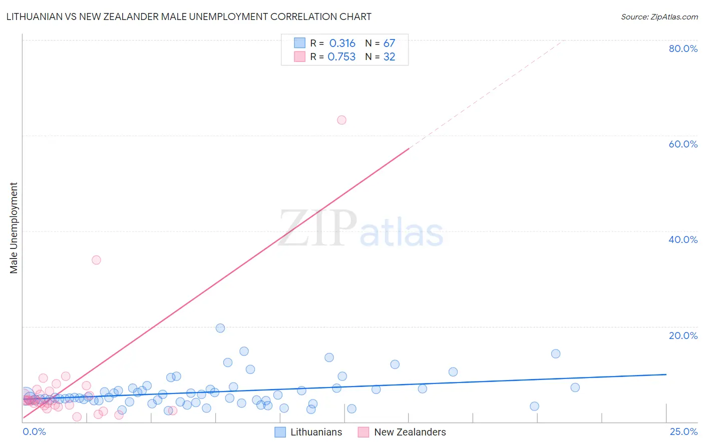Lithuanian vs New Zealander Male Unemployment