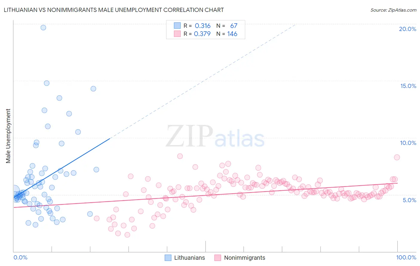 Lithuanian vs Nonimmigrants Male Unemployment