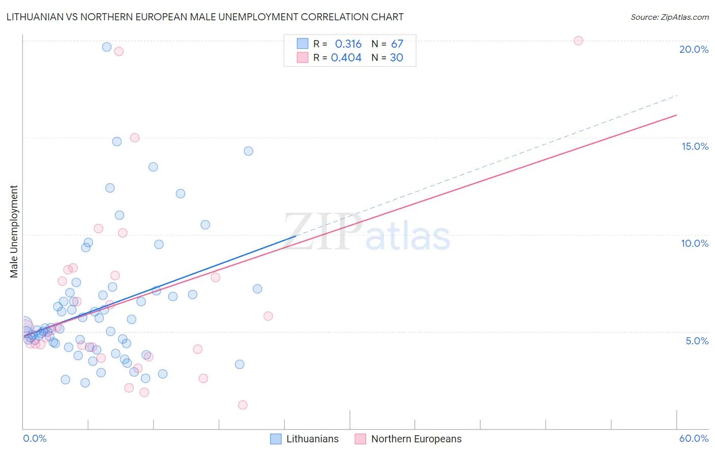 Lithuanian vs Northern European Male Unemployment