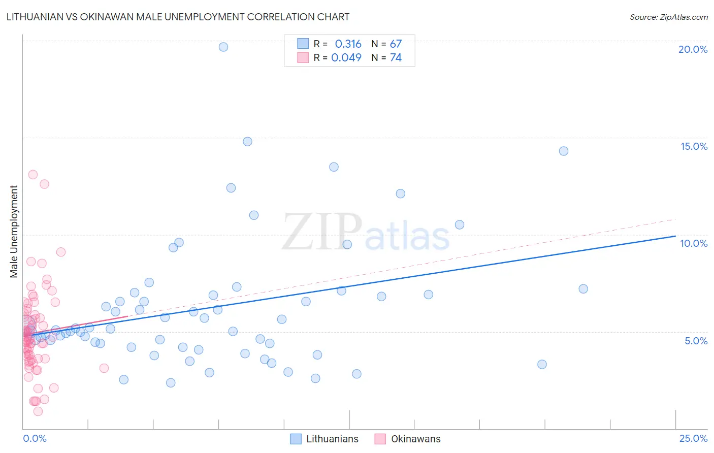 Lithuanian vs Okinawan Male Unemployment