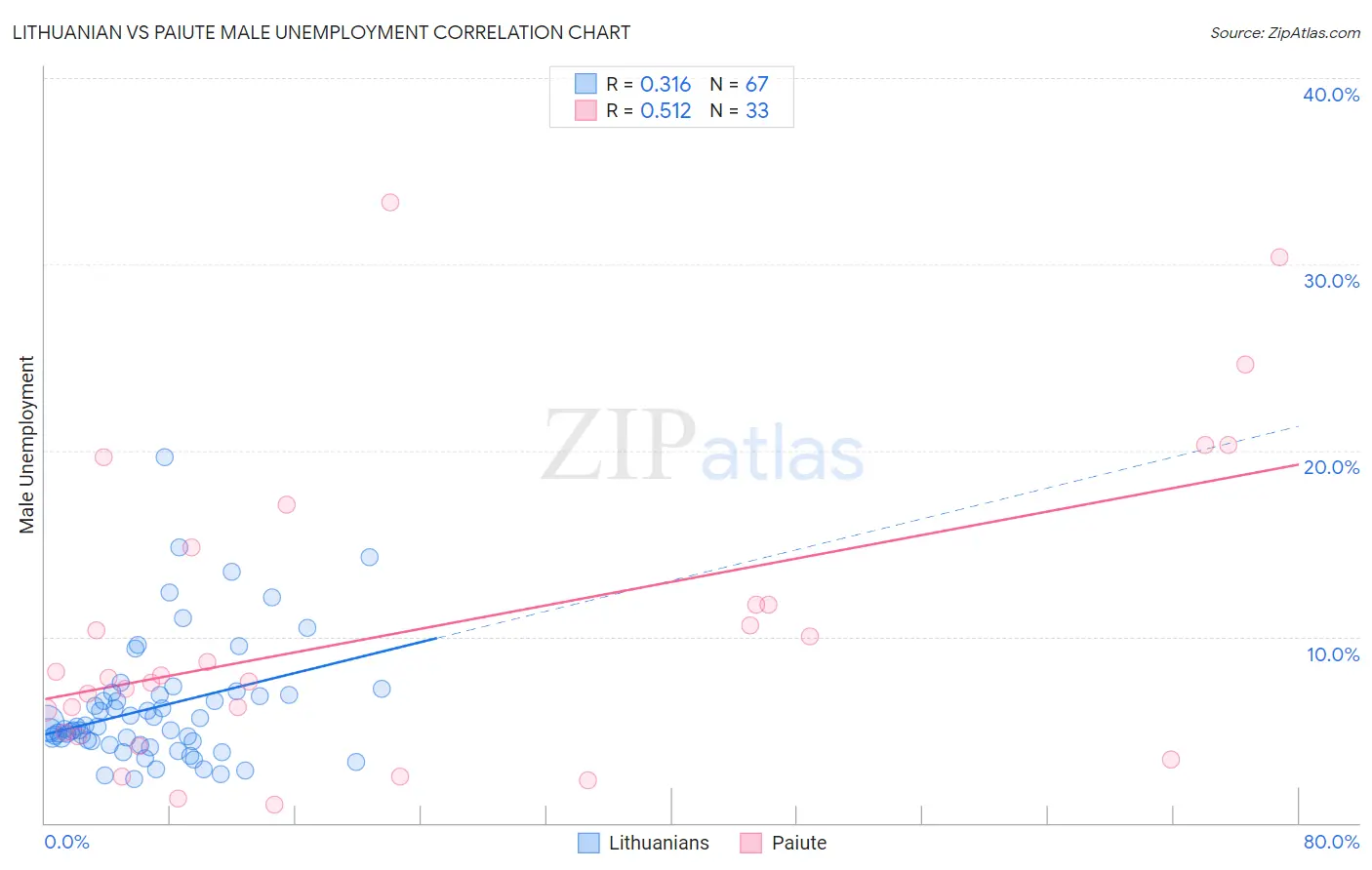 Lithuanian vs Paiute Male Unemployment