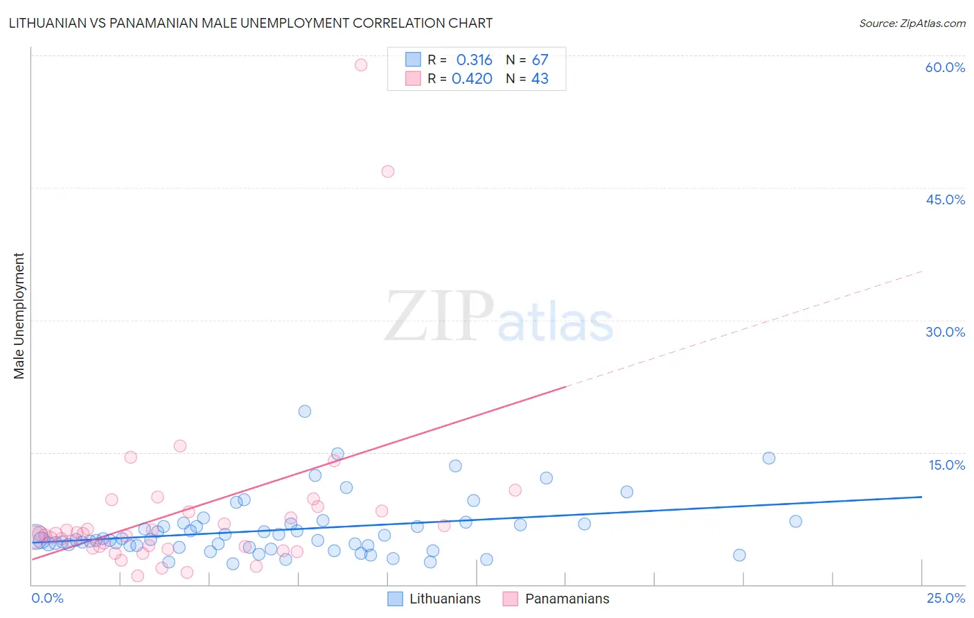 Lithuanian vs Panamanian Male Unemployment