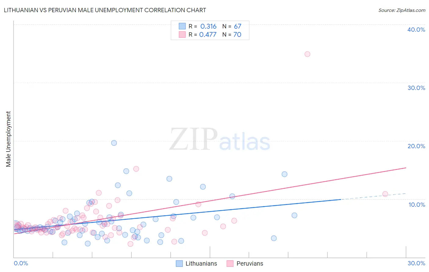Lithuanian vs Peruvian Male Unemployment