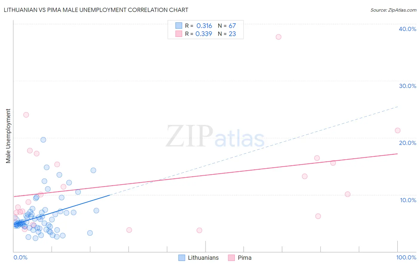 Lithuanian vs Pima Male Unemployment