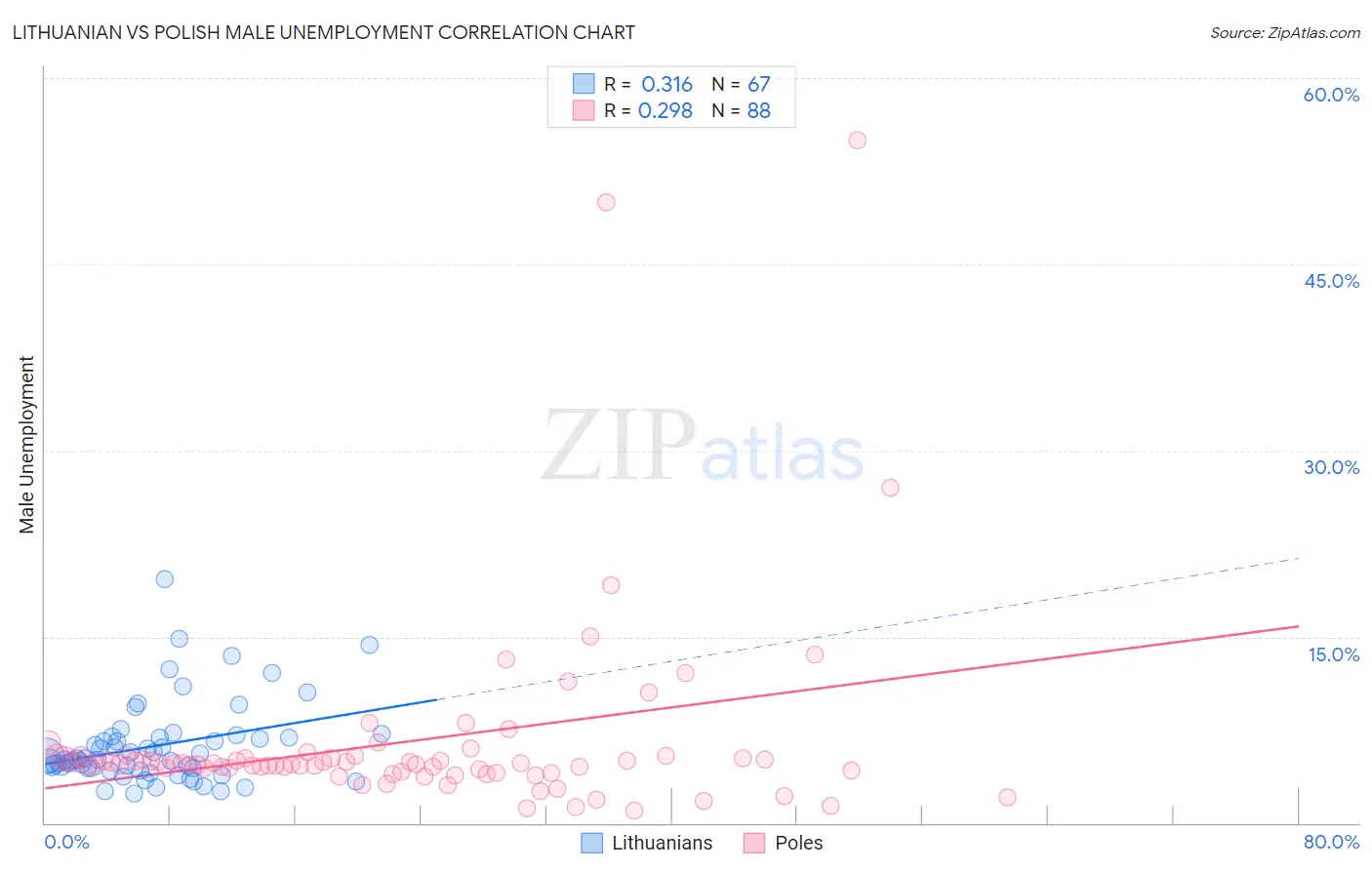 Lithuanian vs Polish Male Unemployment