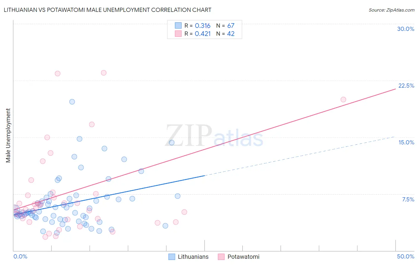 Lithuanian vs Potawatomi Male Unemployment