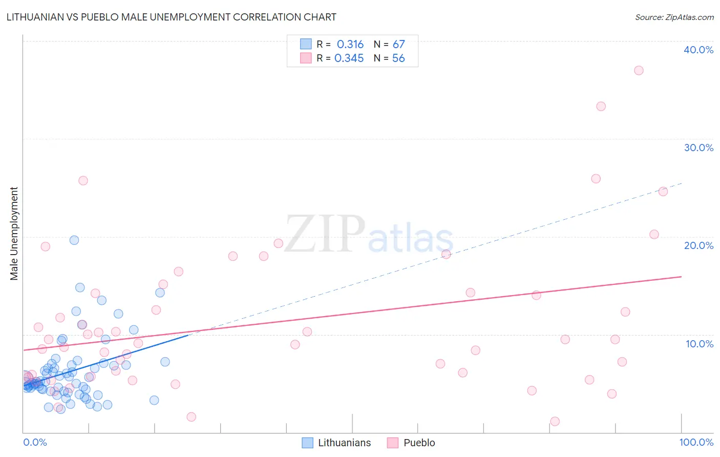 Lithuanian vs Pueblo Male Unemployment