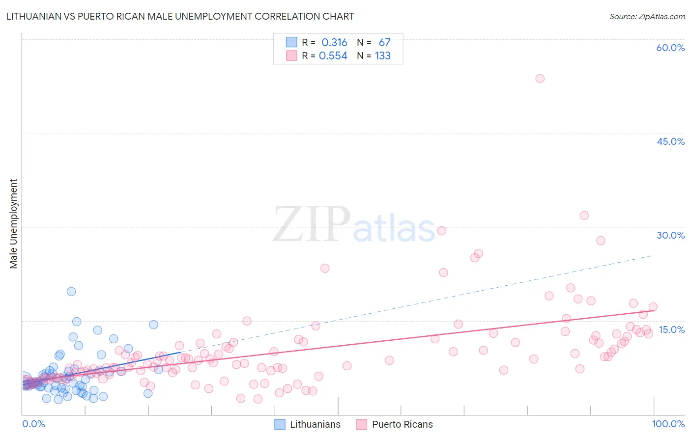 Lithuanian vs Puerto Rican Male Unemployment
